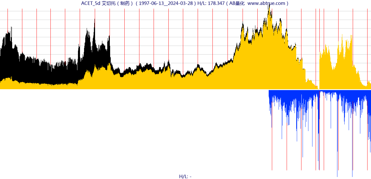 ACET（艾切托）股票，不复权叠加前复权及价格单位额