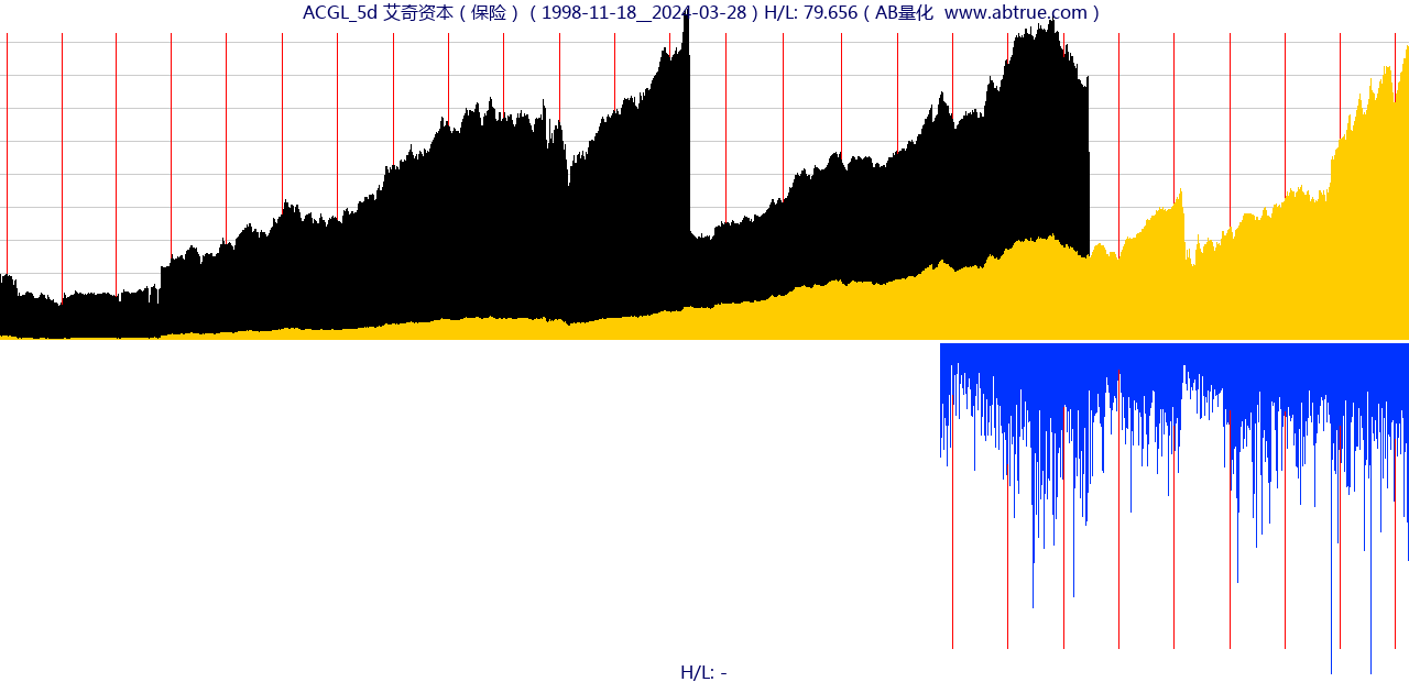 ACGL（艾奇资本）股票，不复权叠加前复权及价格单位额