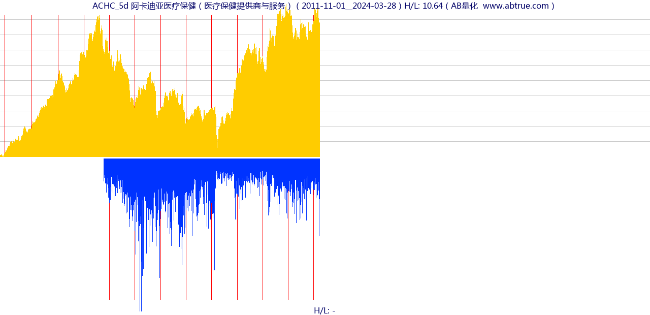 ACHC（阿卡迪亚医疗保健）股票，不复权叠加前复权及价格单位额
