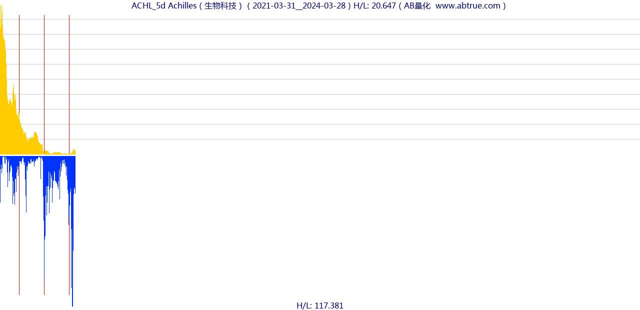 ACHL（Achilles）股票，不复权叠加前复权及价格单位额