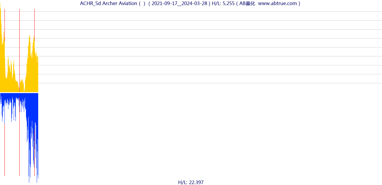 ACHR（Archer Aviation）股票，不复权叠加前复权及价格单位额