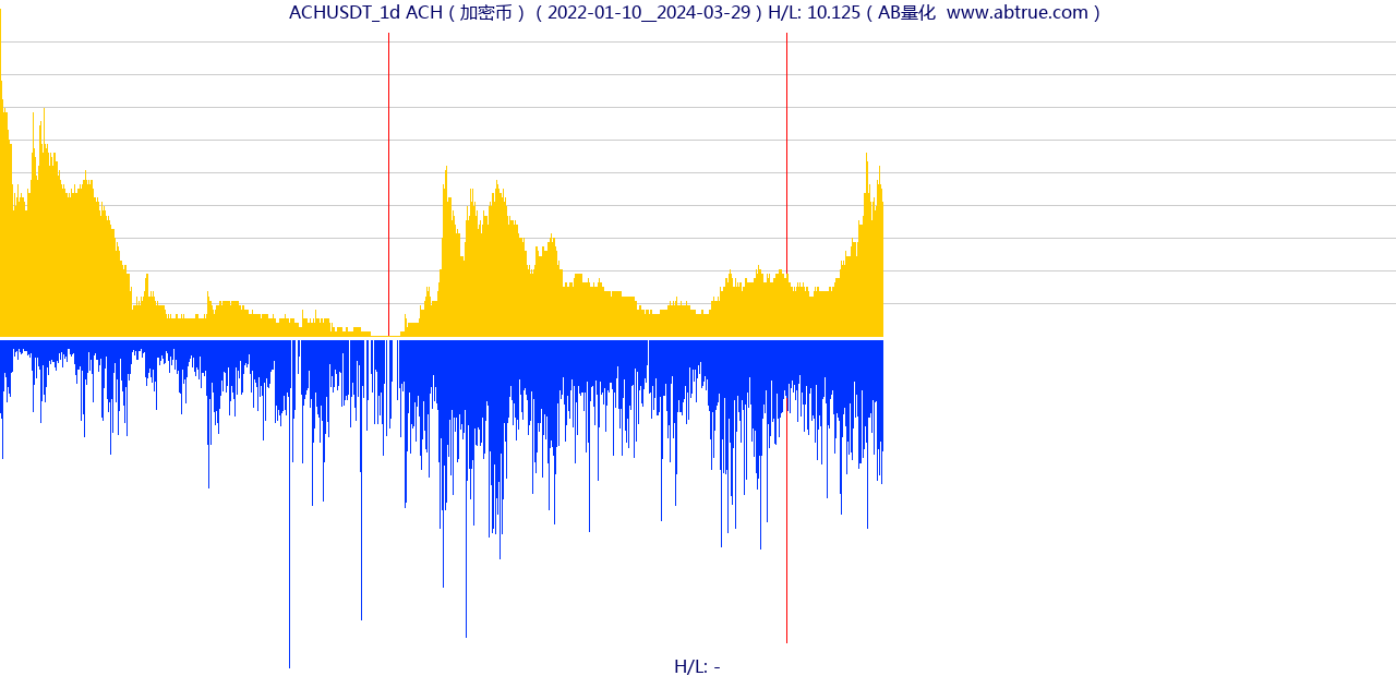 ACHUSDT（ACH）加密币交易对，不复权叠加价格单位额