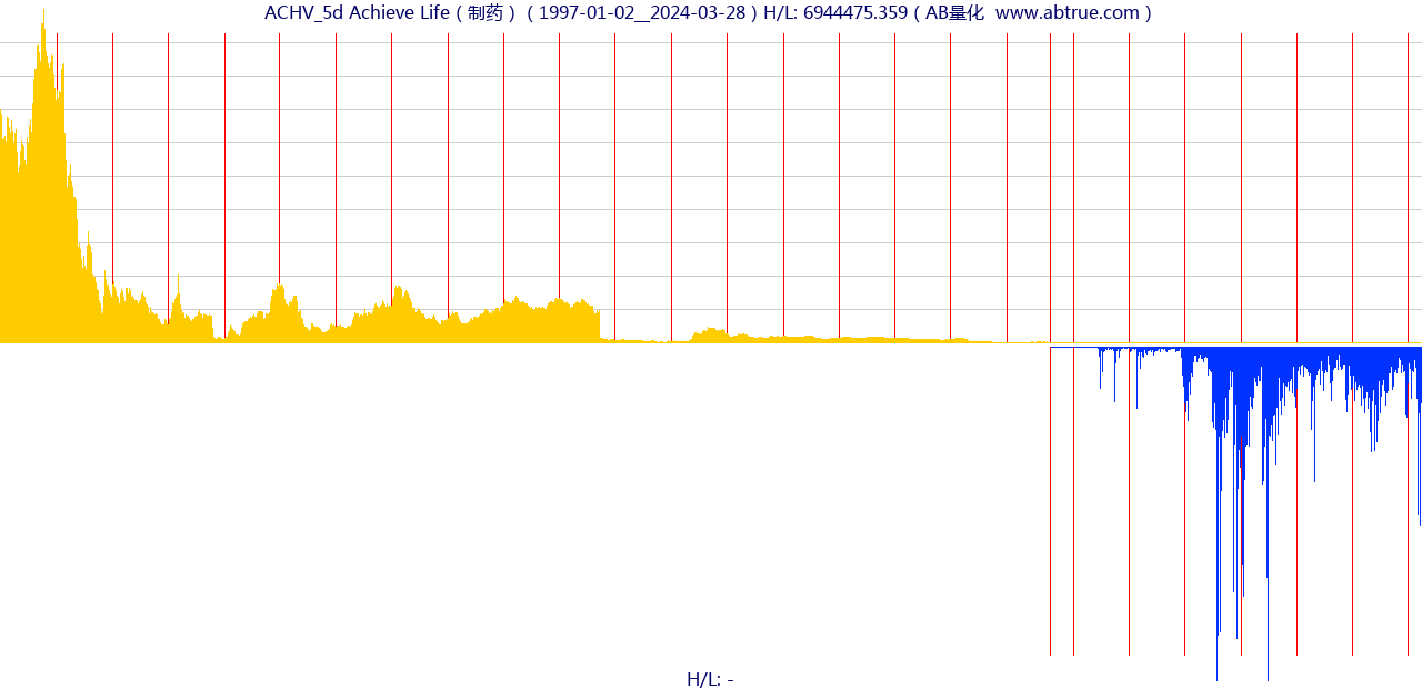 ACHV（Achieve Life）股票，不复权叠加前复权及价格单位额