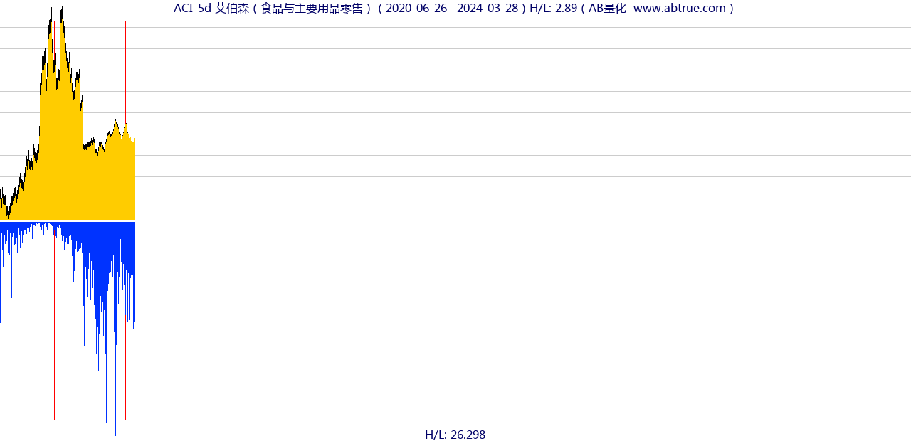 ACI（艾伯森）股票，不复权叠加前复权及价格单位额