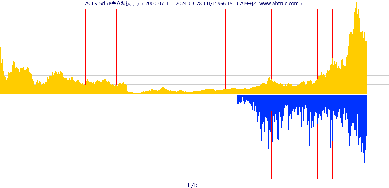 ACLS（亚舍立科技）股票，不复权叠加前复权及价格单位额