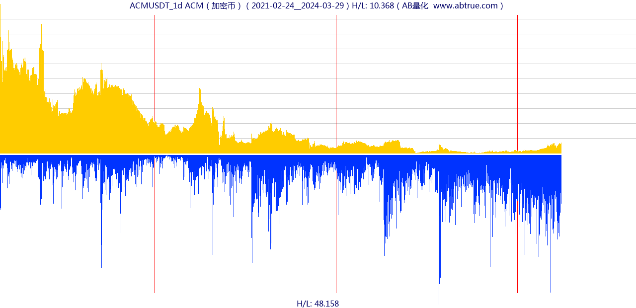 ACMUSDT（ACM）加密币交易对，不复权叠加价格单位额