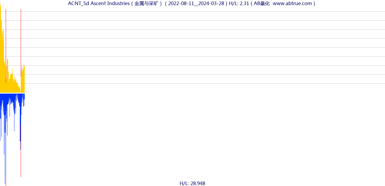 ACNT（Ascent Industries）股票，不复权叠加前复权及价格单位额