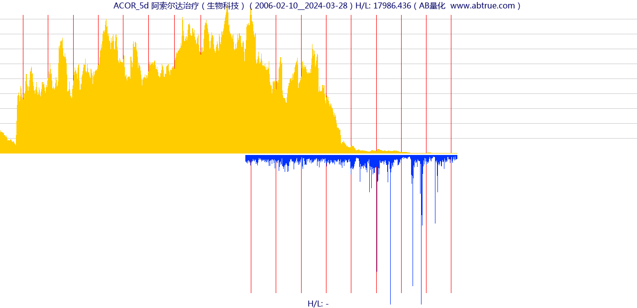ACOR（阿索尔达治疗）股票，不复权叠加前复权及价格单位额