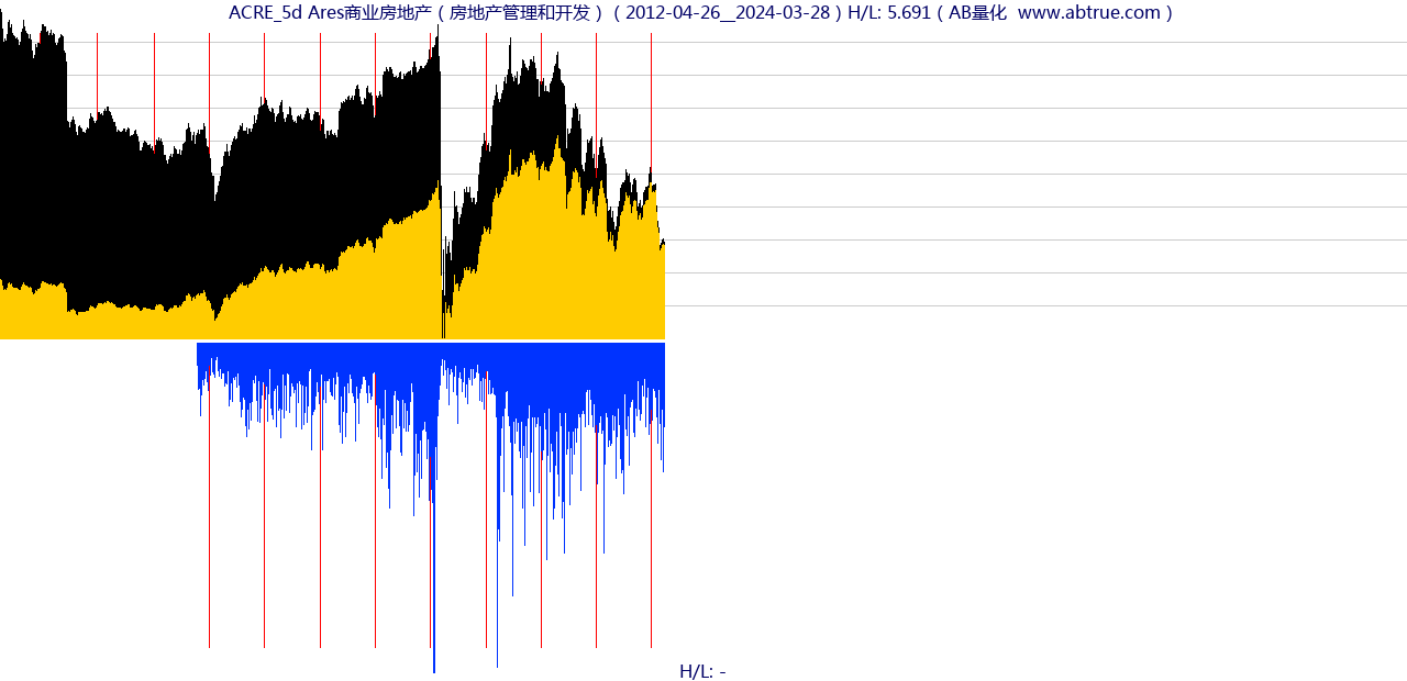 ACRE（Ares商业房地产）股票，不复权叠加前复权及价格单位额