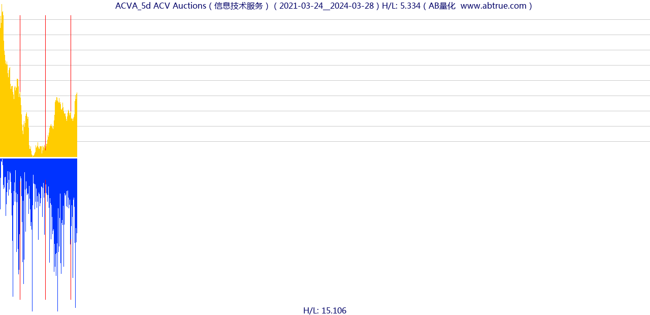 ACVA（ACV Auctions）股票，不复权叠加前复权及价格单位额