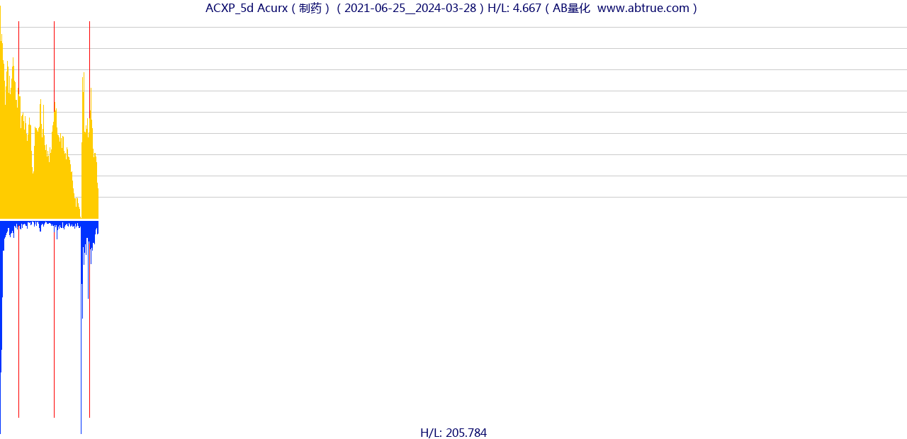 ACXP（Acurx）股票，不复权叠加前复权及价格单位额