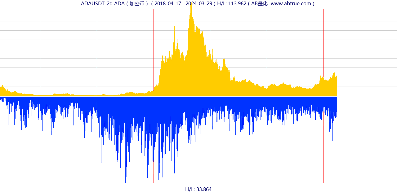 ADAUSDT（ADA）加密币交易对，不复权叠加价格单位额