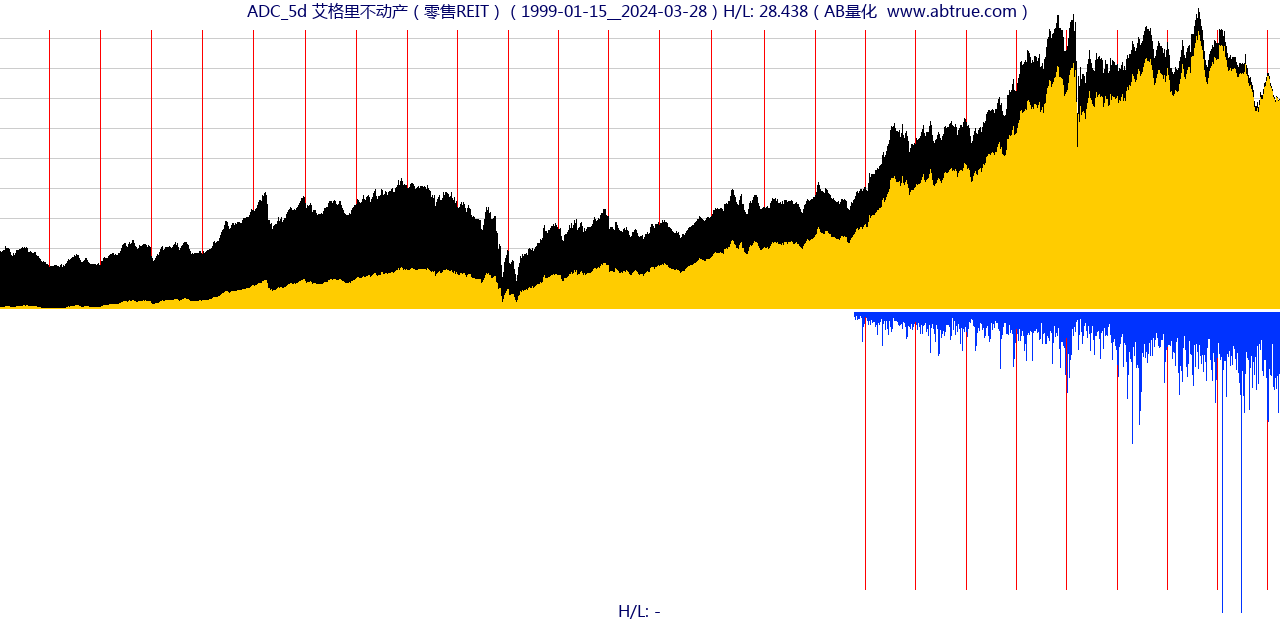 ADC（艾格里不动产）股票，不复权叠加前复权及价格单位额