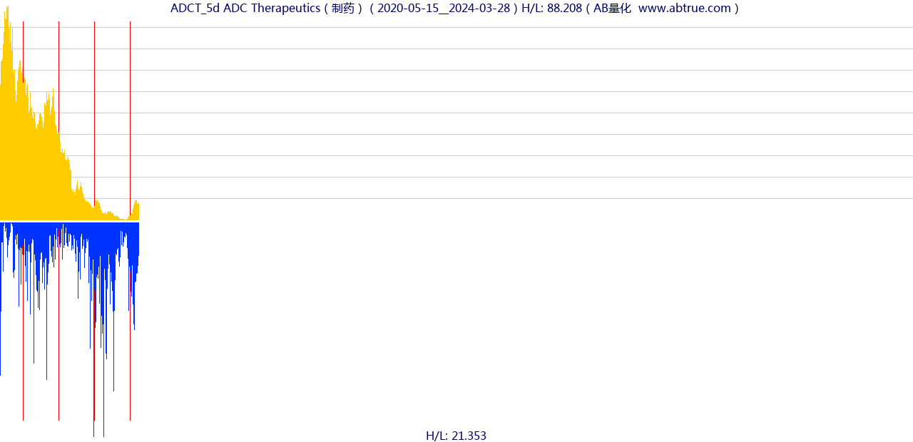 ADCT（ADC Therapeutics）股票，不复权叠加前复权及价格单位额