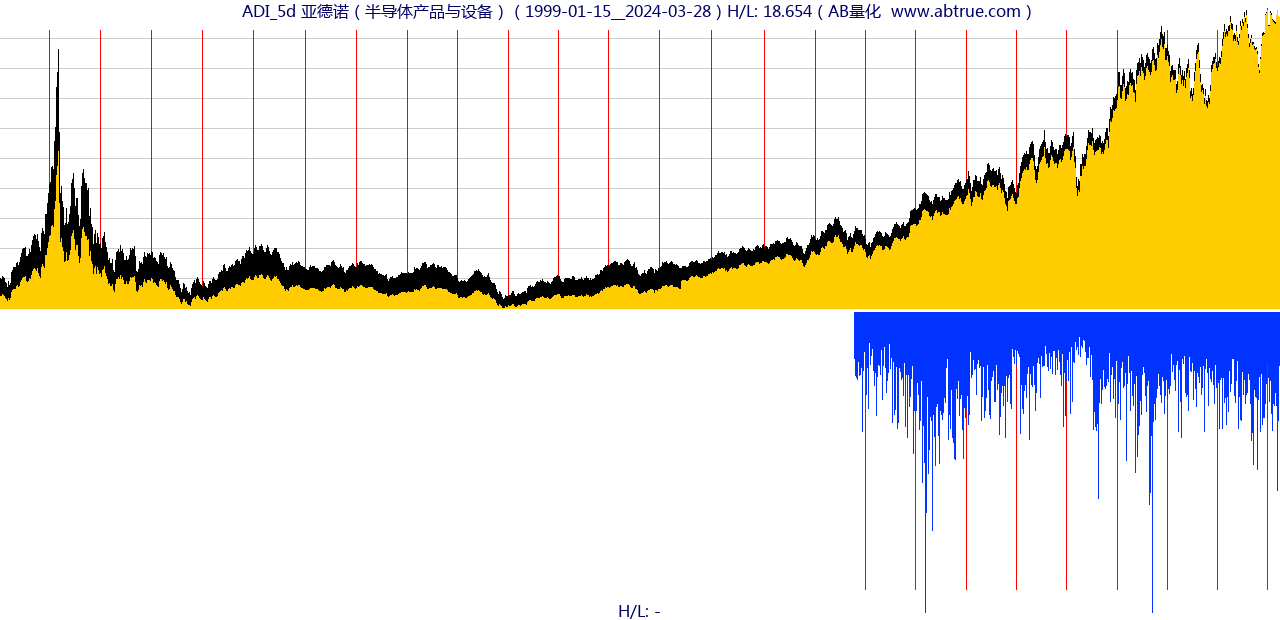 ADI（亚德诺）股票，不复权叠加前复权及价格单位额