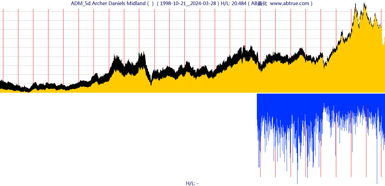 ADM（Archer Daniels Midland）股票，不复权叠加前复权及价格单位额