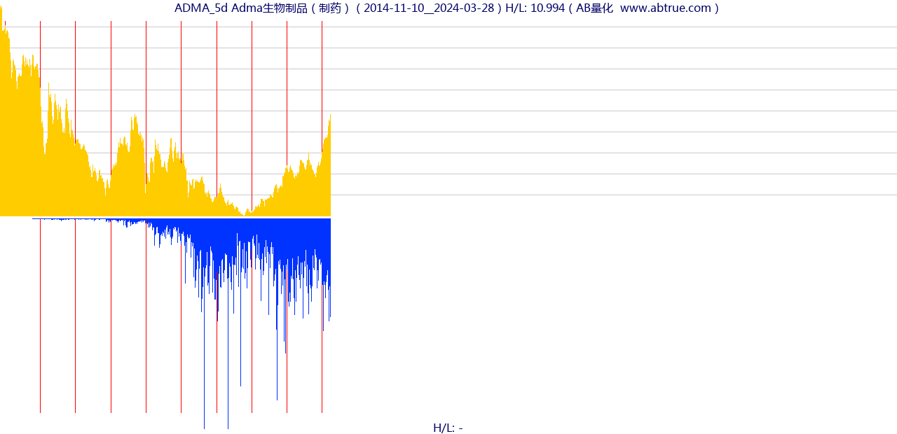ADMA（Adma生物制品）股票，不复权叠加前复权及价格单位额