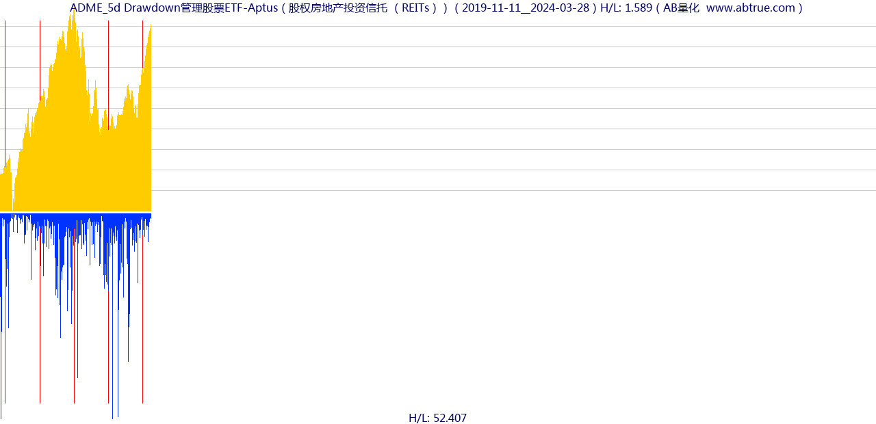 ADME（Drawdown管理股票ETF-Aptus）股票，不复权叠加前复权及价格单位额