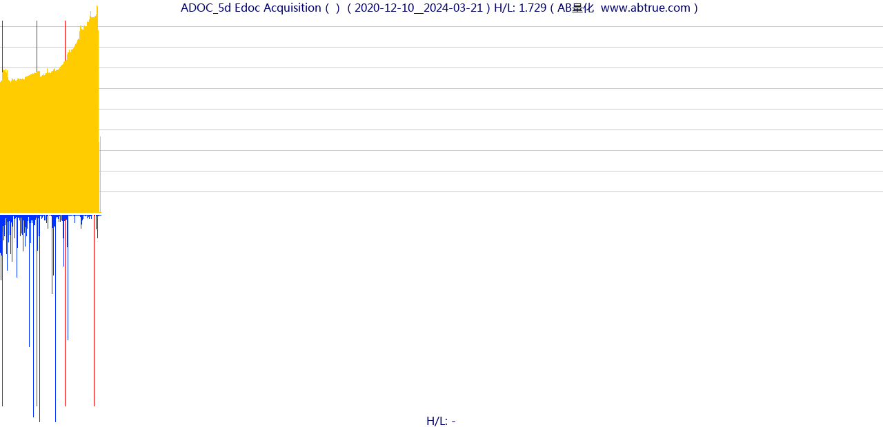 ADOC（Edoc Acquisition）股票，不复权叠加前复权及价格单位额