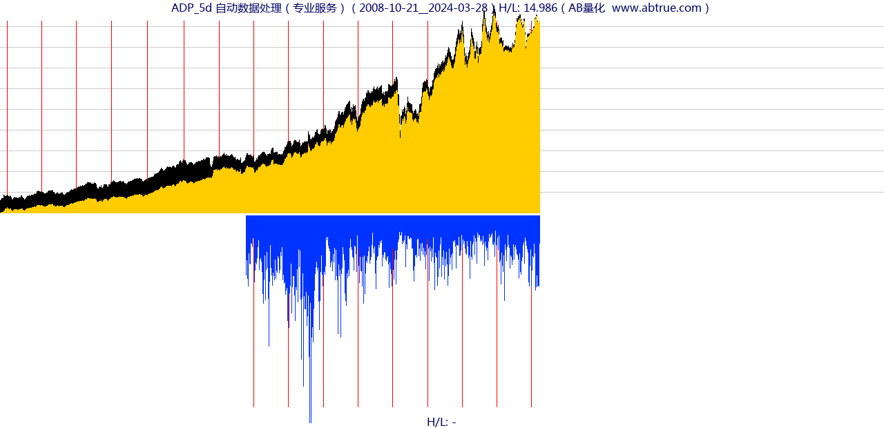 ADP（自动数据处理）股票，不复权叠加前复权及价格单位额