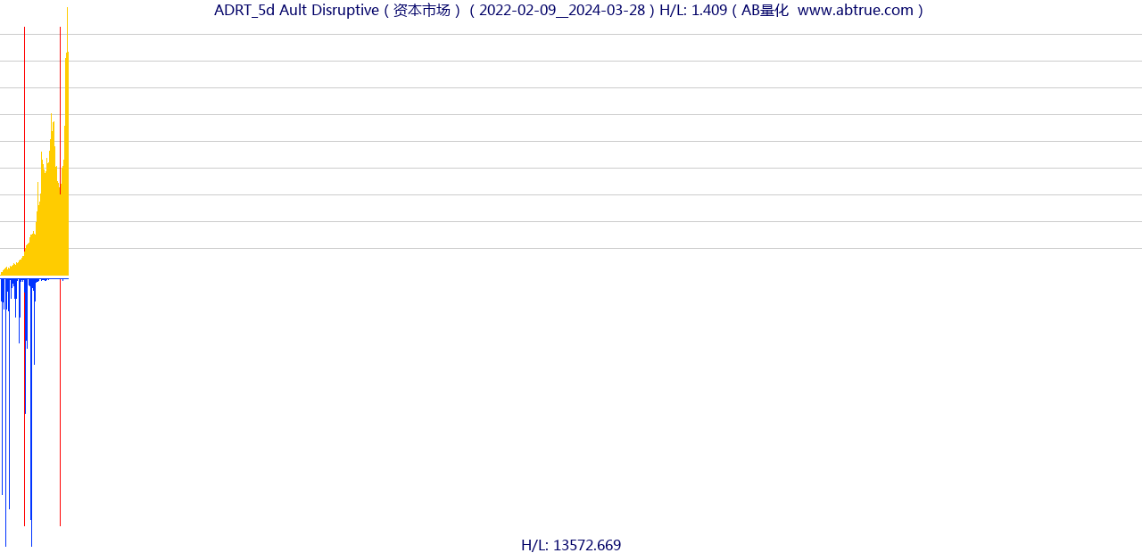 ADRT（Ault Disruptive）股票，不复权叠加前复权及价格单位额