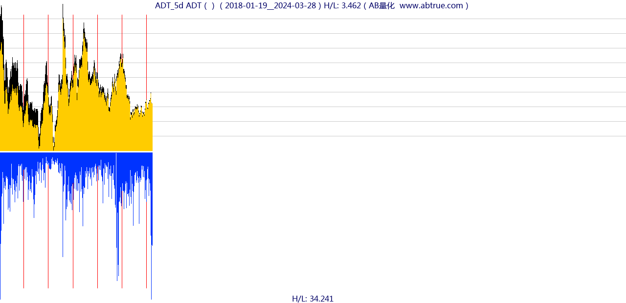 ADT（ADT）股票，不复权叠加前复权及价格单位额