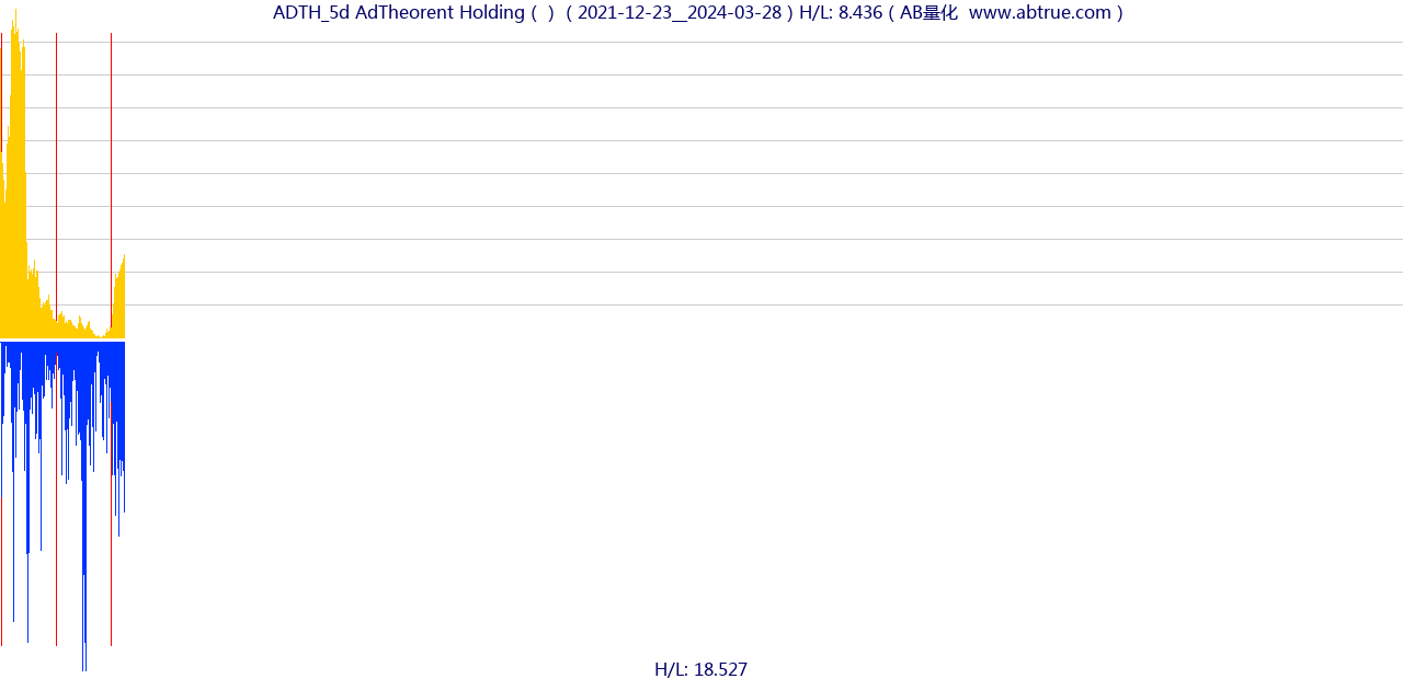 ADTH（AdTheorent Holding）股票，不复权叠加前复权及价格单位额