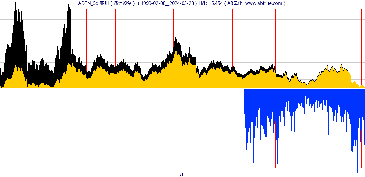 ADTN（亚川）股票，不复权叠加前复权及价格单位额