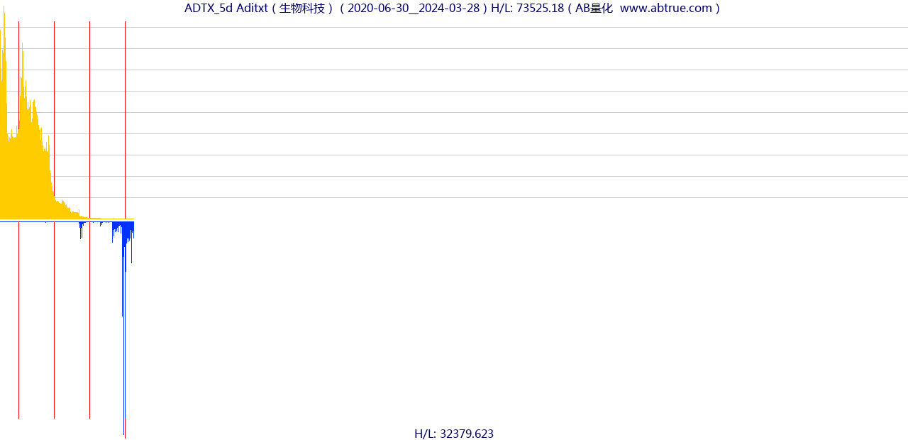 ADTX（Aditxt）股票，不复权叠加前复权及价格单位额