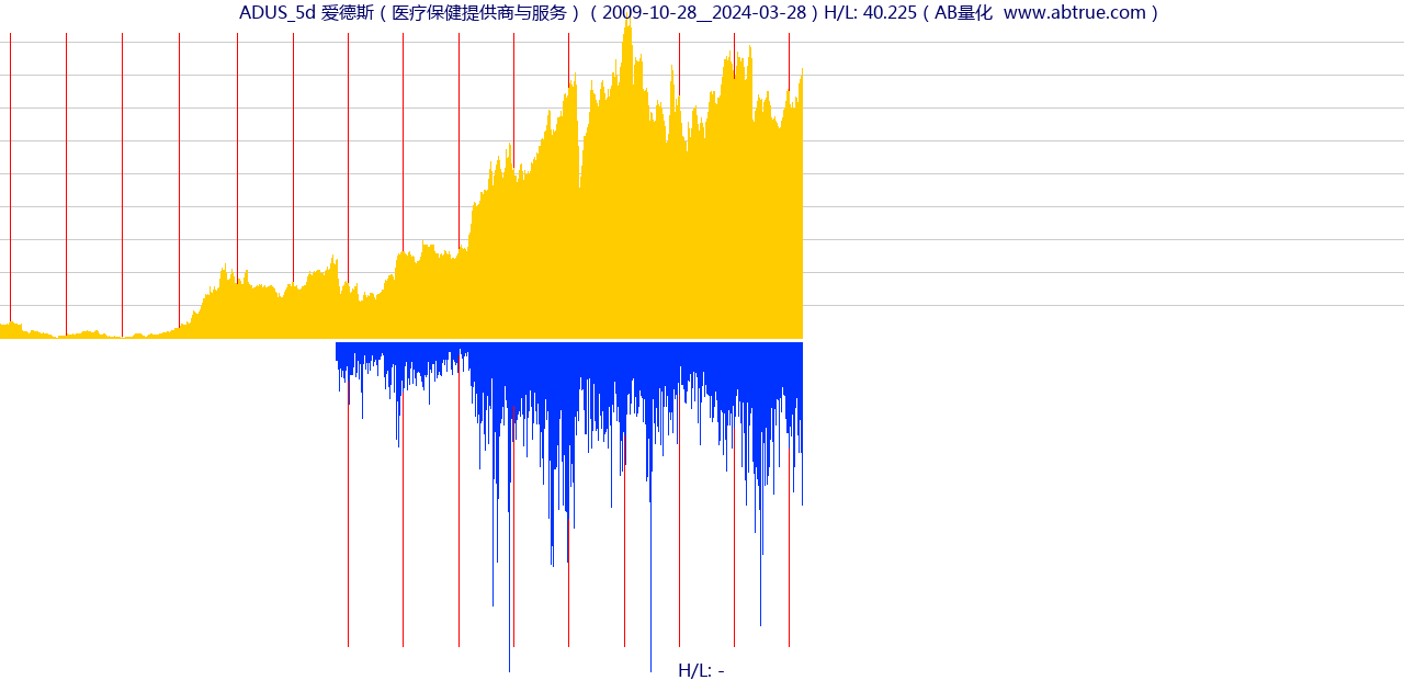 ADUS（爱德斯）股票，不复权叠加前复权及价格单位额