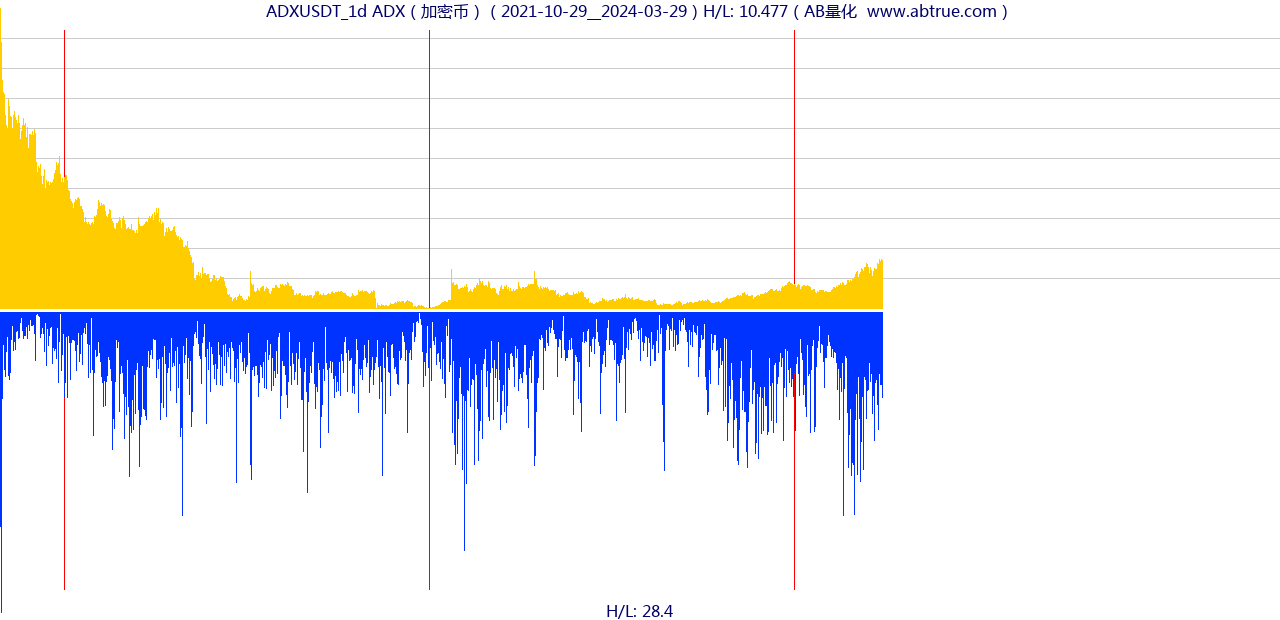 ADXUSDT（ADX）加密币交易对，不复权叠加价格单位额
