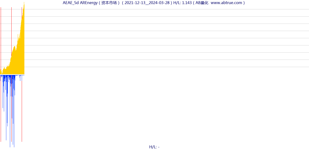 AEAE（AltEnergy）股票，不复权叠加前复权及价格单位额