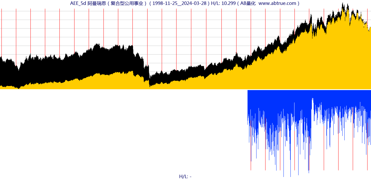 AEE（阿曼瑞恩）股票，不复权叠加前复权及价格单位额