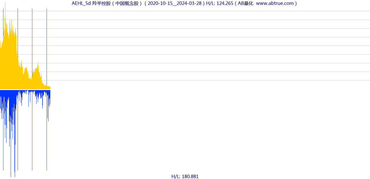 AEHL（羚羊控股）股票，不复权叠加前复权及价格单位额