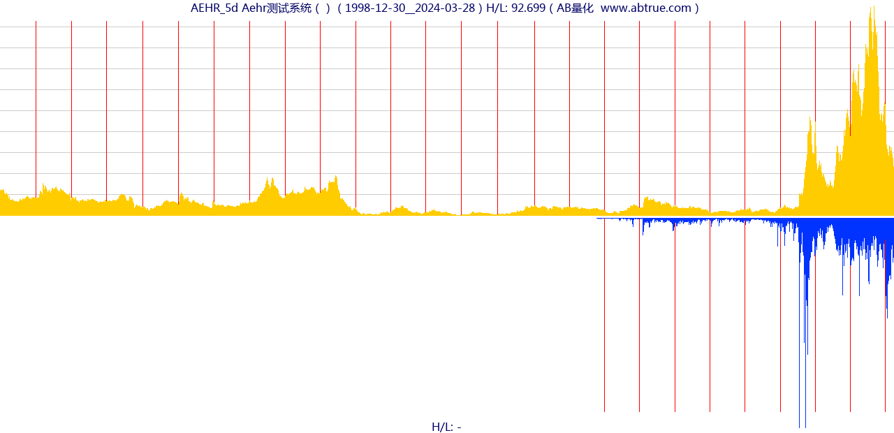 AEHR（Aehr测试系统）股票，不复权叠加前复权及价格单位额