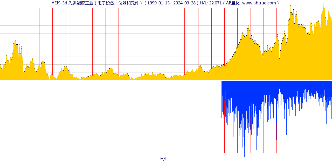 AEIS（先进能源工业）股票，不复权叠加前复权及价格单位额