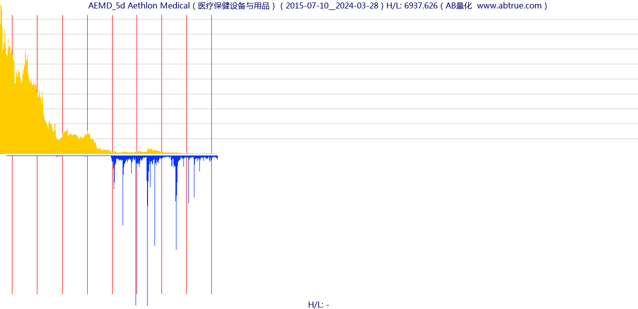 AEMD（Aethlon Medical）股票，不复权叠加前复权及价格单位额