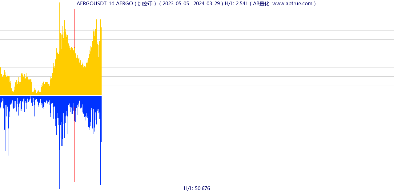 AERGOUSDT（AERGO）加密币交易对，不复权叠加价格单位额