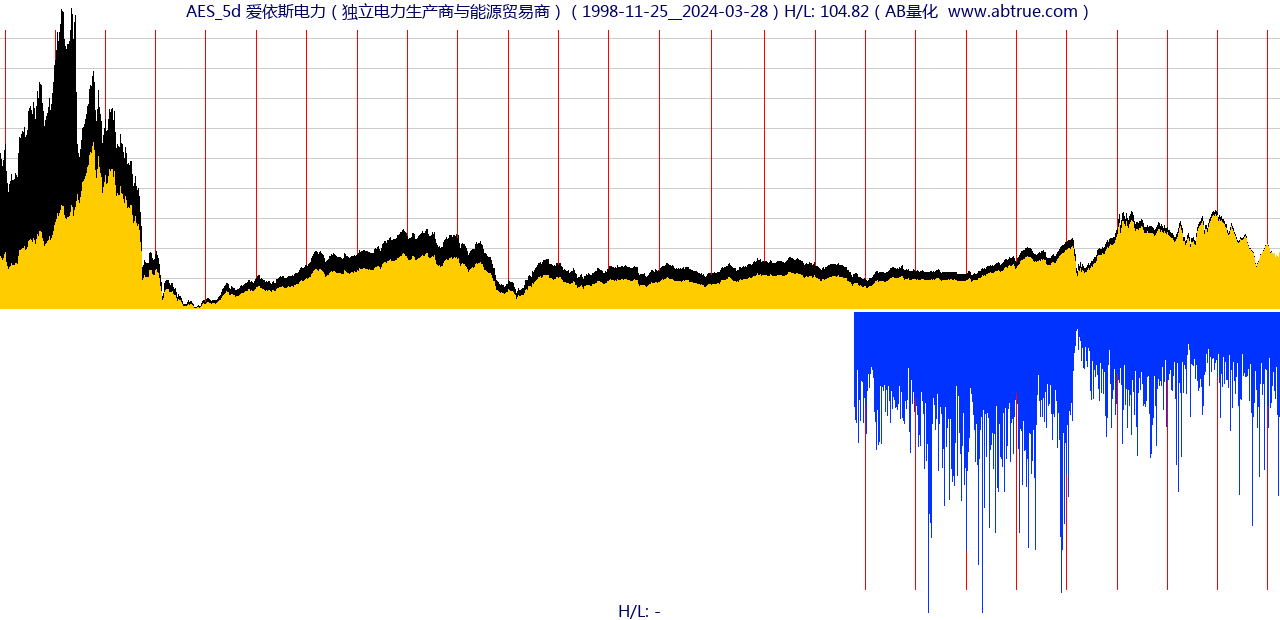 AES（爱依斯电力）股票，不复权叠加前复权及价格单位额