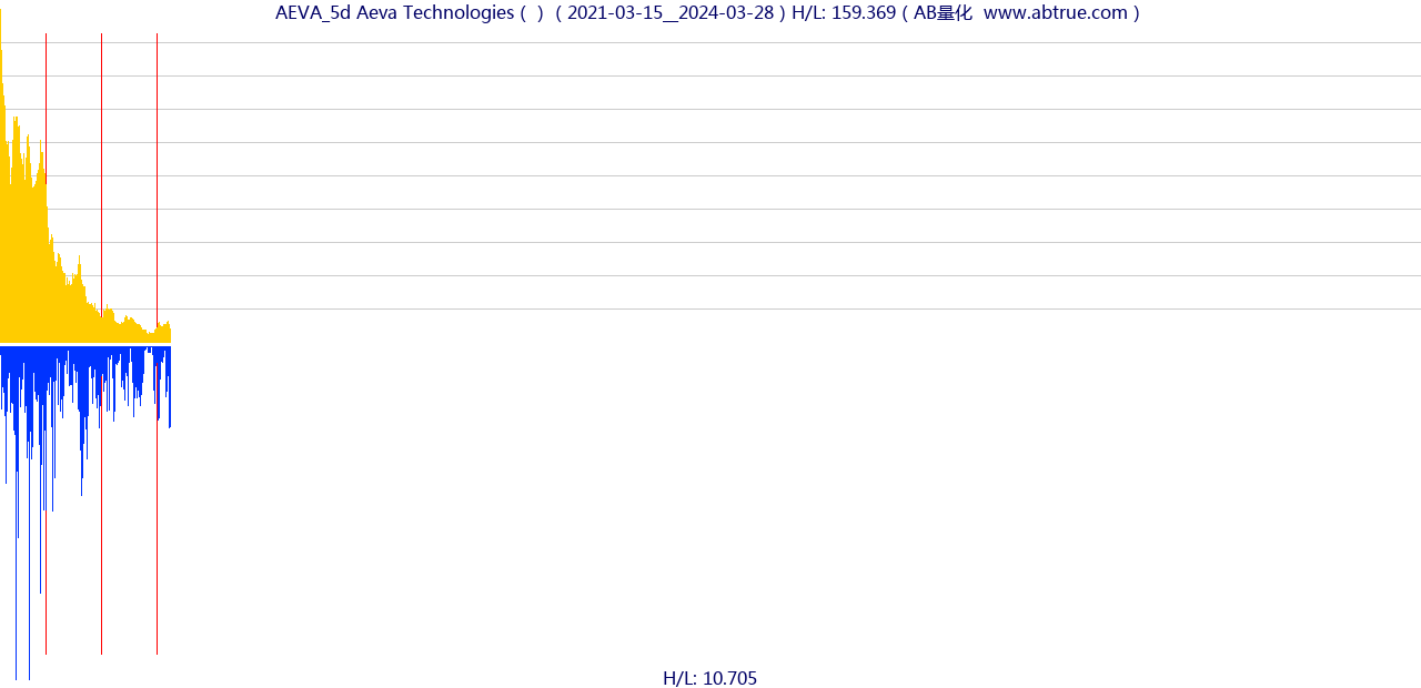 AEVA（Aeva Technologies）股票，不复权叠加前复权及价格单位额