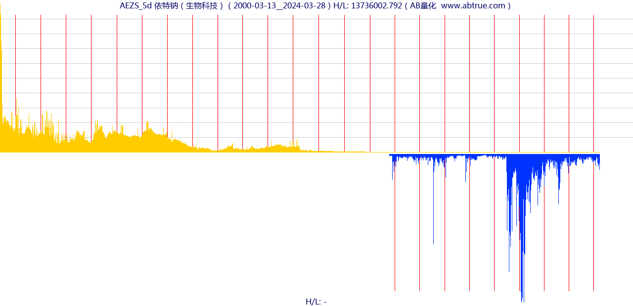 AEZS（依特钠）股票，不复权叠加前复权及价格单位额