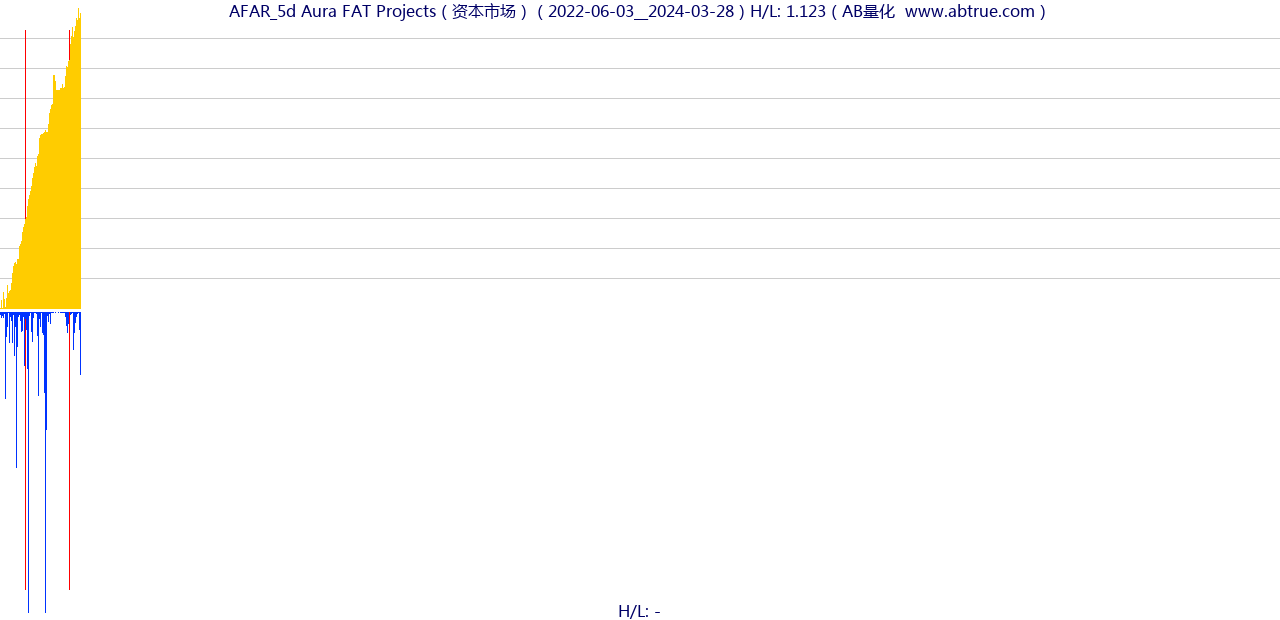AFAR（Aura FAT Projects）股票，不复权叠加前复权及价格单位额