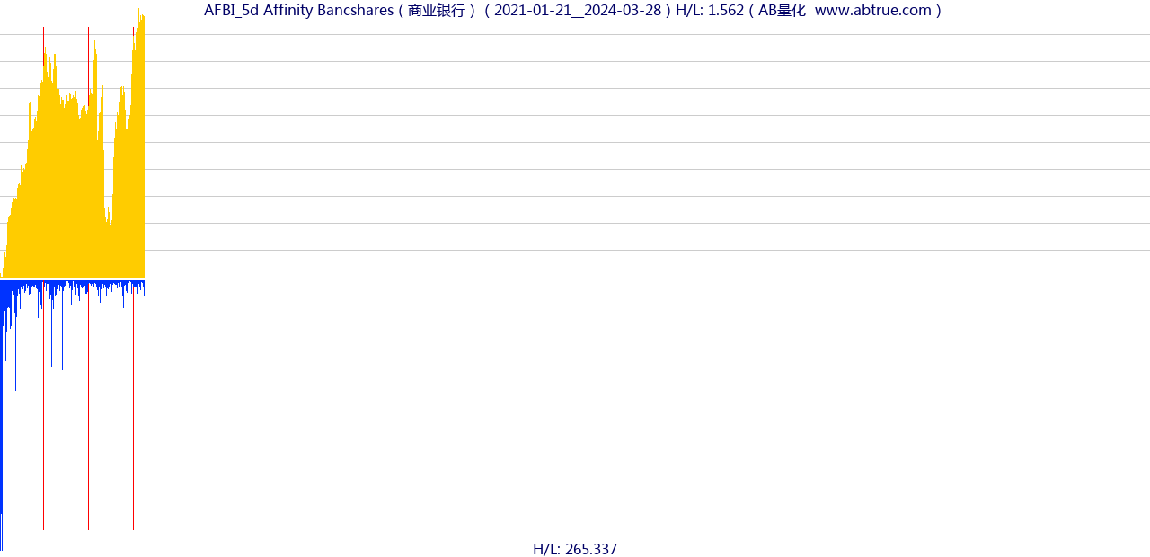 AFBI（Affinity Bancshares）股票，不复权叠加前复权及价格单位额