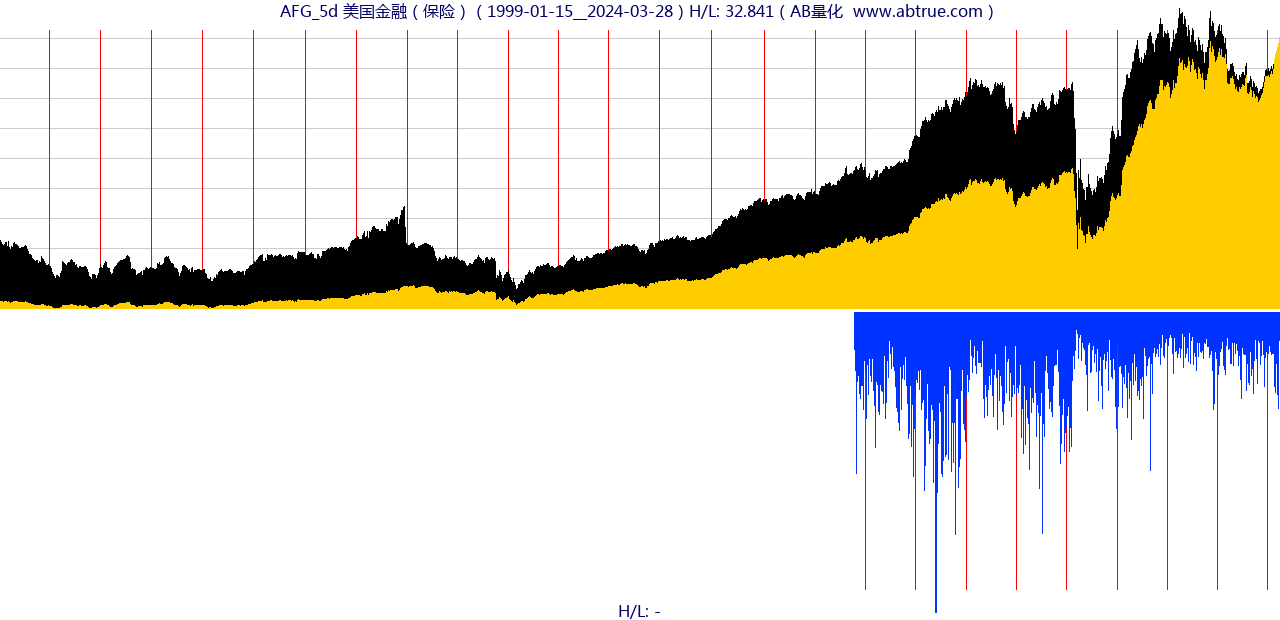 AFG（美国金融）股票，不复权叠加前复权及价格单位额