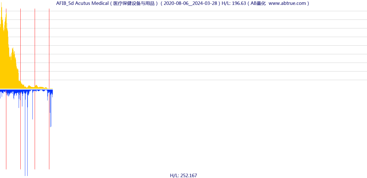 AFIB（Acutus Medical）股票，不复权叠加前复权及价格单位额