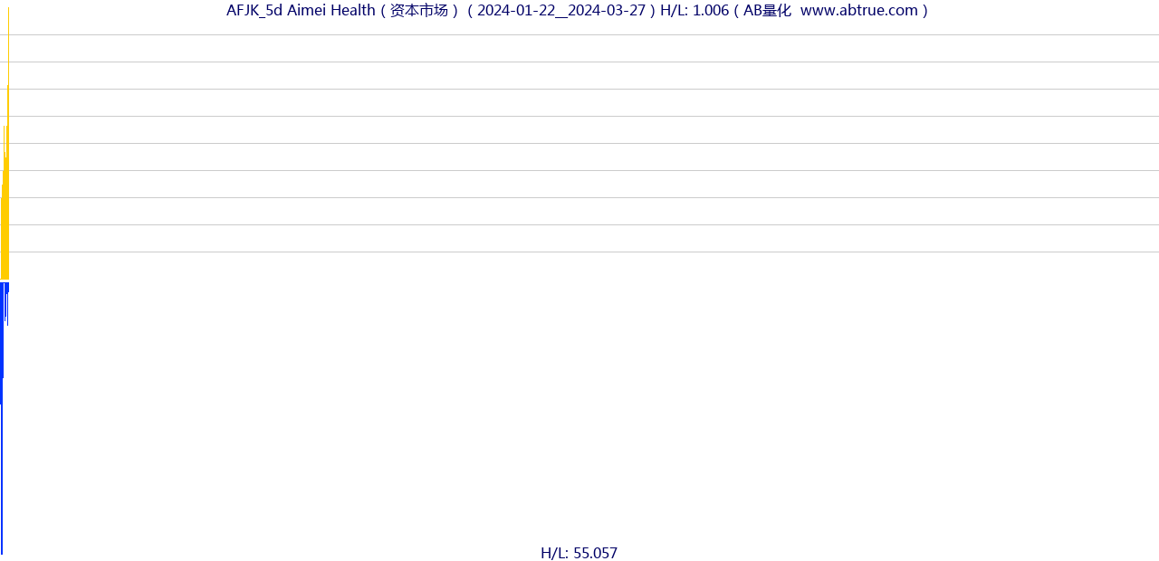 AFJK（Aimei Health）股票，不复权叠加前复权及价格单位额