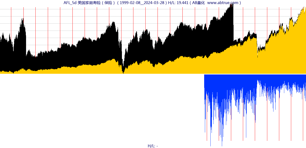 AFL（美国家庭寿险）股票，不复权叠加前复权及价格单位额