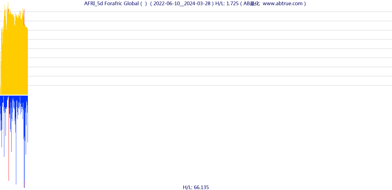 AFRI（Forafric Global）股票，不复权叠加前复权及价格单位额