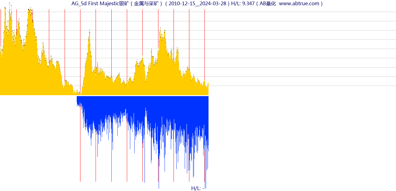 AG（First Majestic银矿）股票，不复权叠加前复权及价格单位额