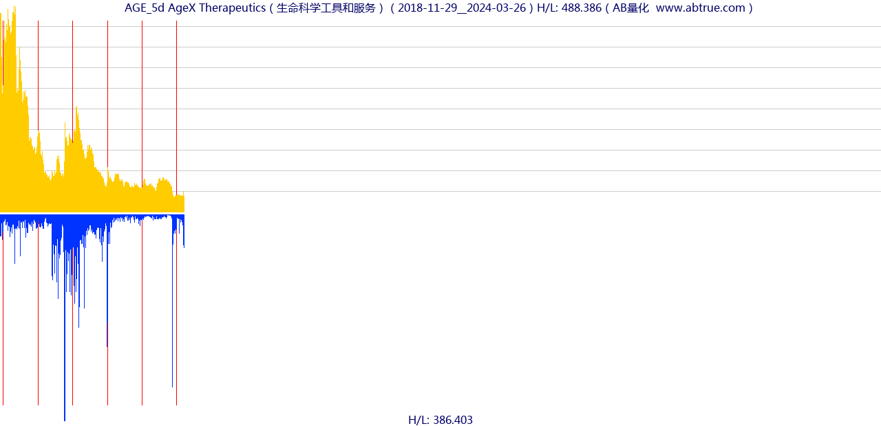 AGE（AgeX Therapeutics）股票，不复权叠加前复权及价格单位额